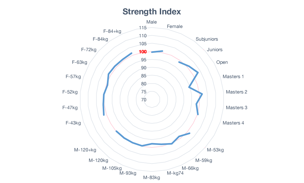 Powerlifting Wilks Chart